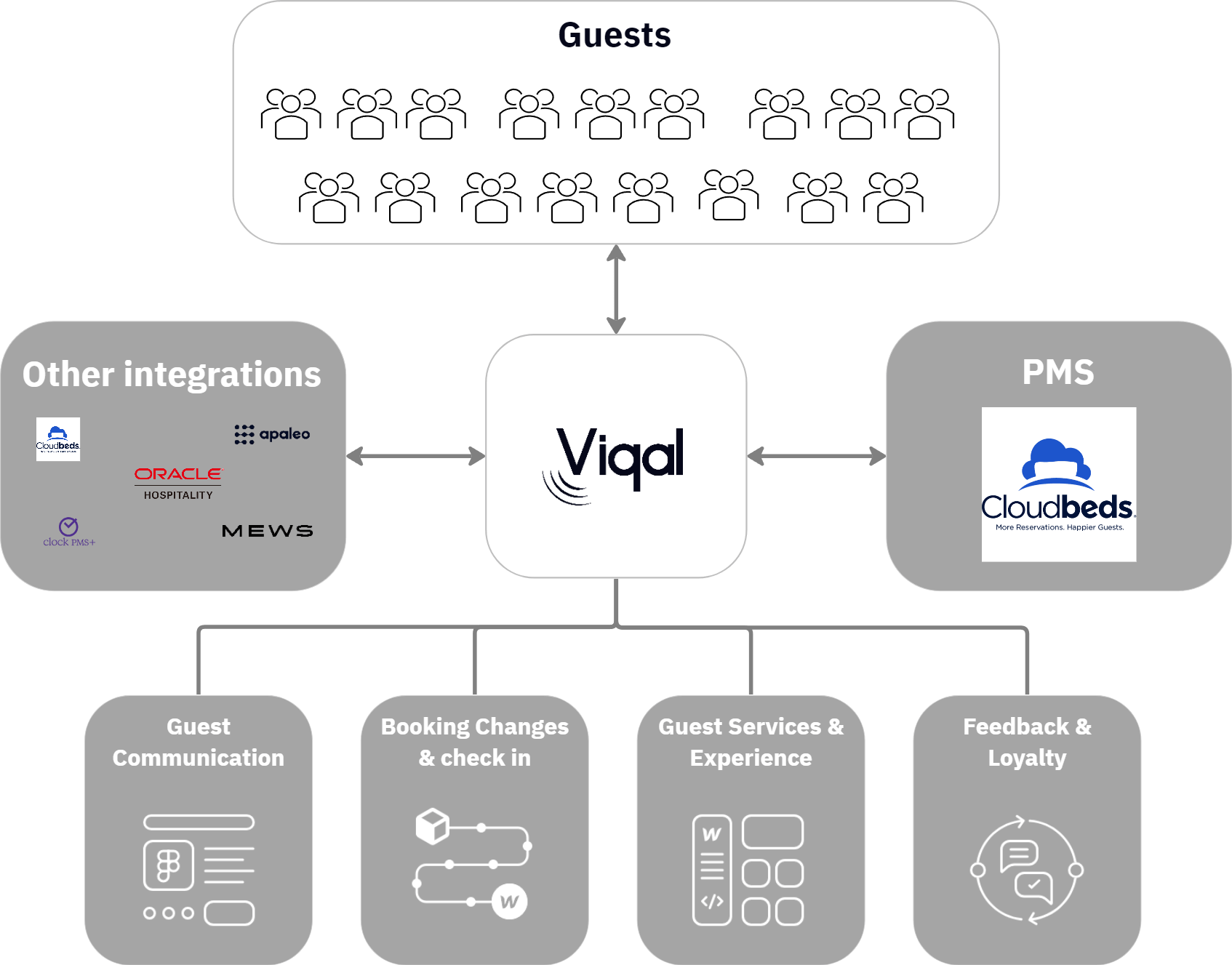 Integrate Cloudbeds with Viqal